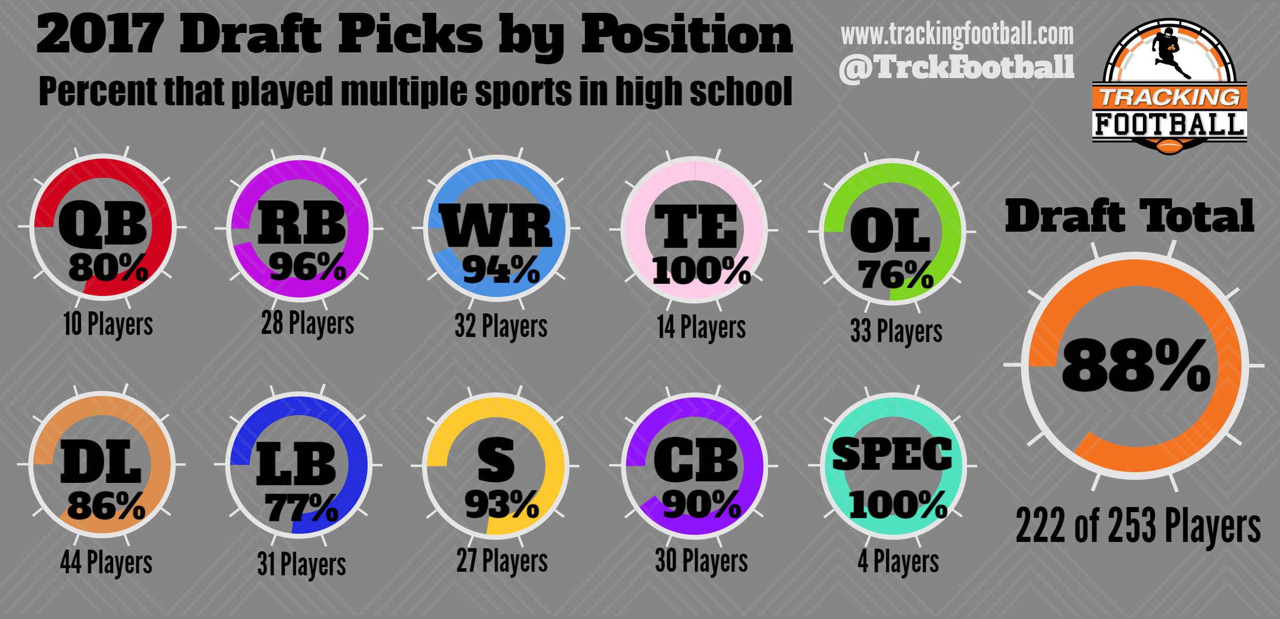 30 of 32 NFL Draft 1st round picks were multiple sport athletes in
