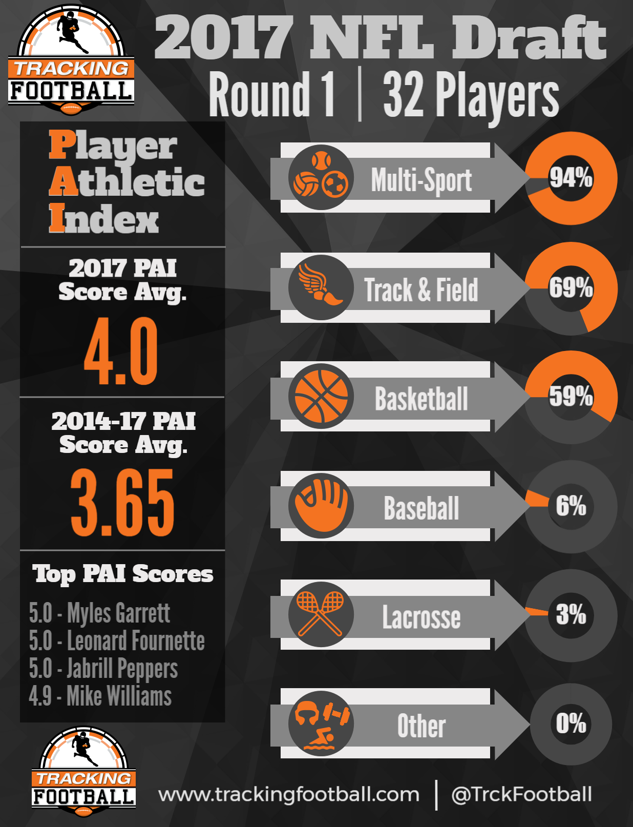 30 of 32 NFL Draft 1st round picks were multiple sport athletes in