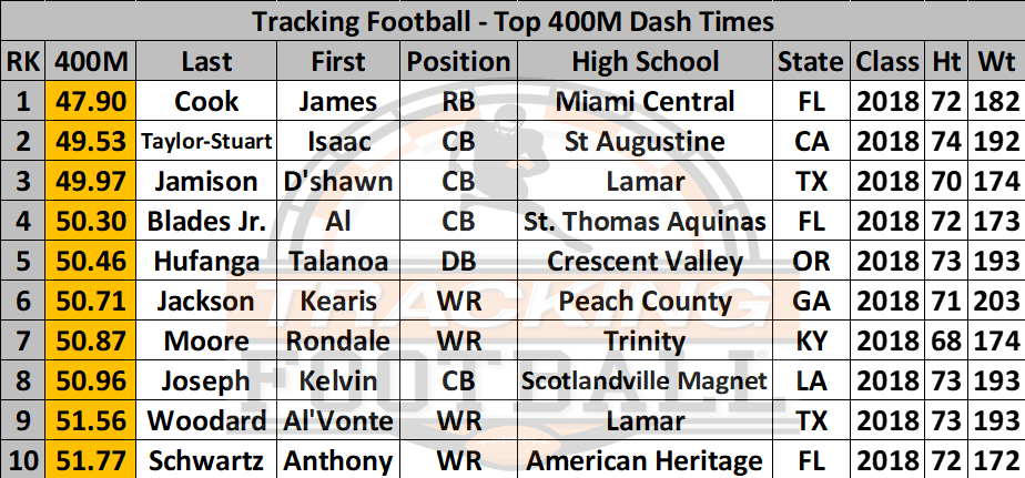Best Meter Dash of The Opening Finals Tracking Football
