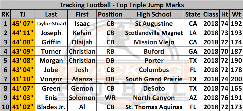 Best Triple Jump Marks Of The Opening Finals Roster