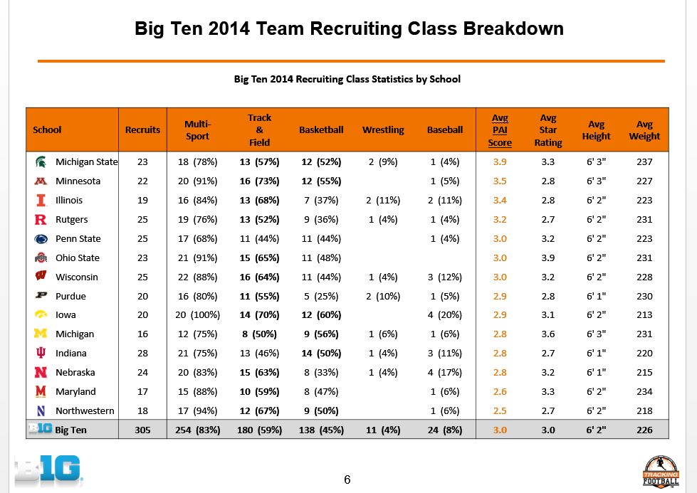 Big Ten Recruiting Class Multi-Sport Chart