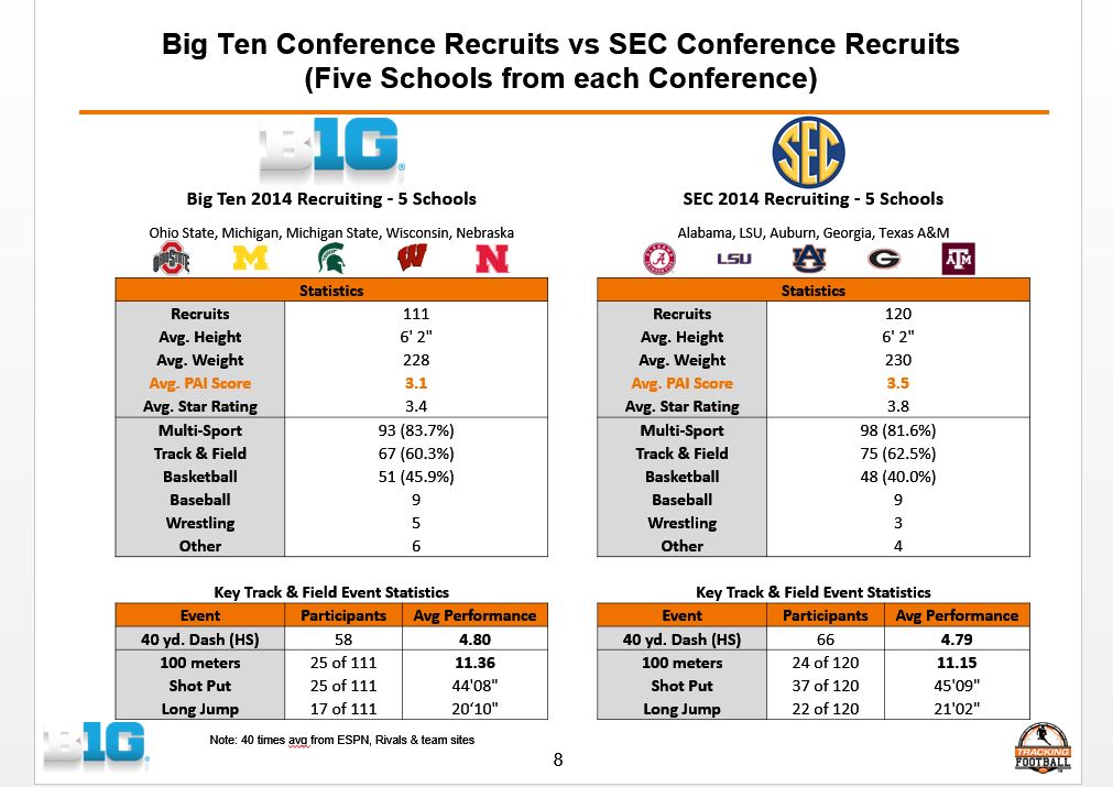 TrackingFootball's   Big Ten vs SEC Recruiting Speed Study