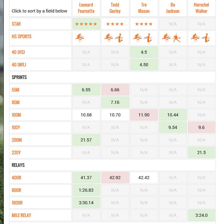 Compare SEC RBs