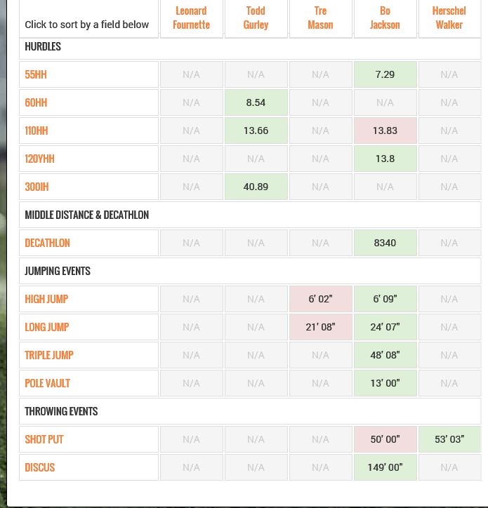 Compare SEC RBs