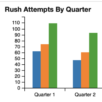Rush Attempts by Quarter chart